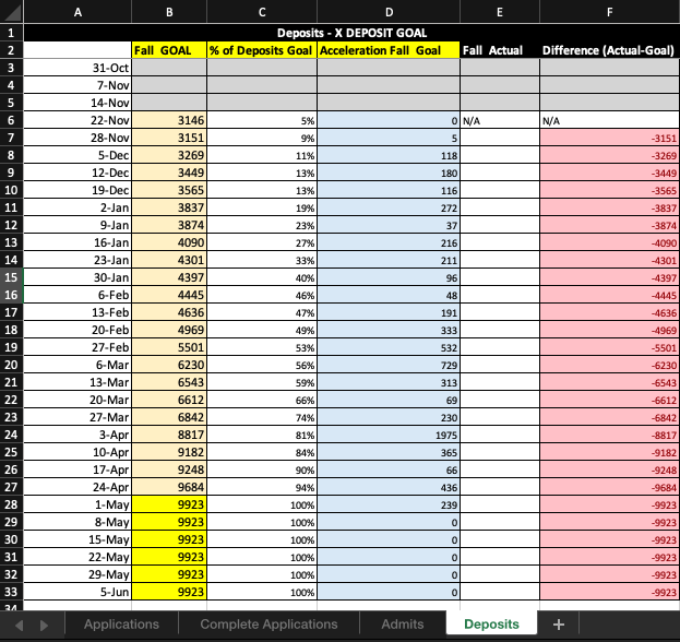 Fall enrollment goals and acceleration tracking