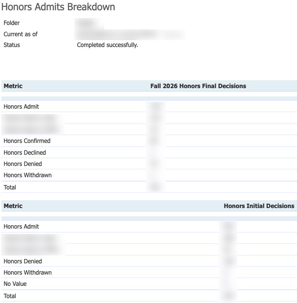Honors Admits Breakdown report